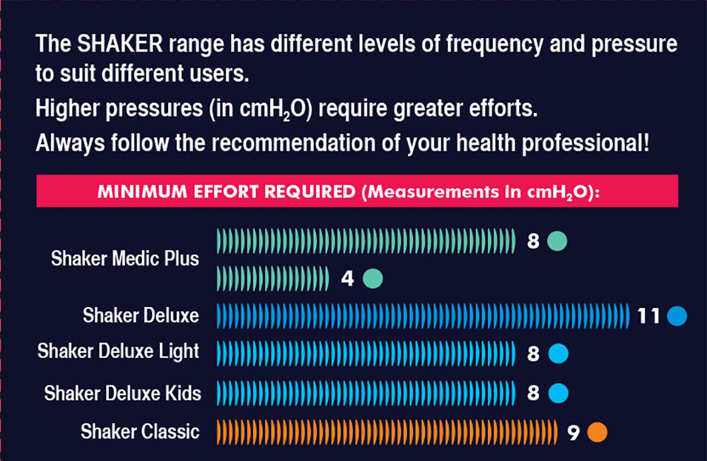 Shaker Minimum pressure required